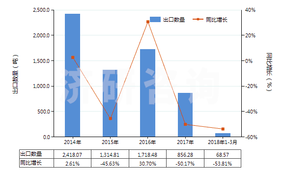 2014-2018年3月中國(guó)非零售與毛混紡其他合纖短纖紗線(混紡指按重量計(jì)其他合成纖維短纖含量在85%以下)(HS55099100)出口量及增速統(tǒng)計(jì)